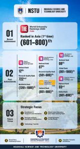 এশিয়া বিশ্ববিদ্যালয় র‌্যাঙ্কিংয়ে নোবিপ্রবির সাফল্য